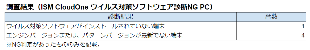 ウィルス対策ソフトウェア診断レポート