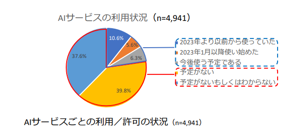 AIサービスのセキュリティ