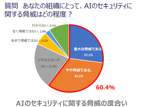 AIのセキュリティに関する脅威の度合い