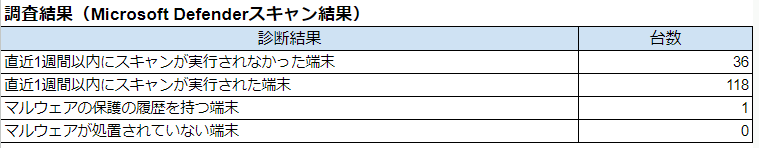 DefenderControlを活用したセキュリティレポート例