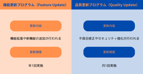 WindowsUpdate：FUとQU