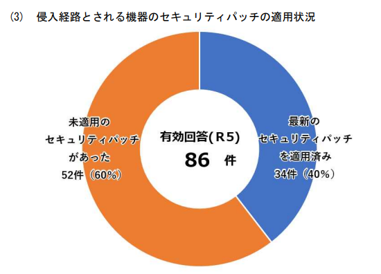 侵入経路とされる機器のセキュリティパッチの適用状況
