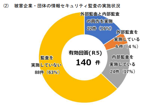 被害企業・団体の情報セキュリティ監査と実施状況